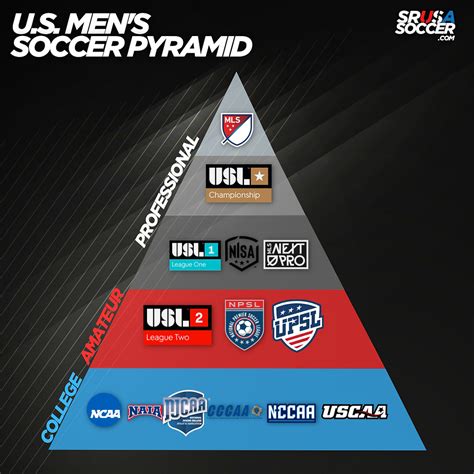 Soccer Ratings in the United States of America .